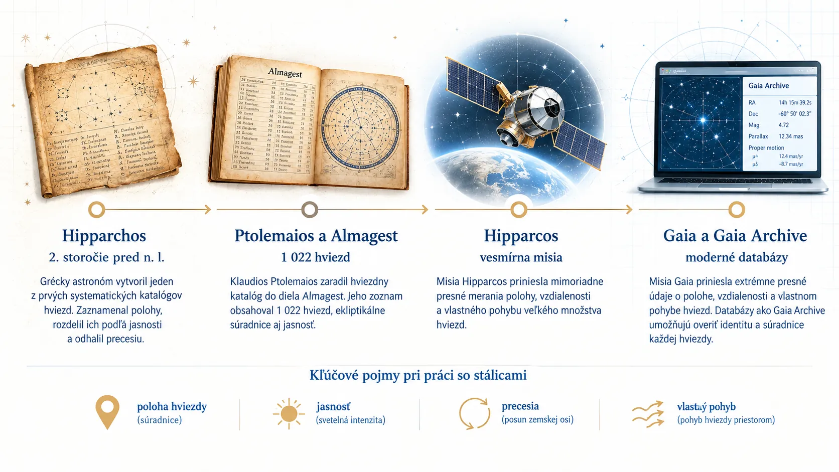 stellar catalogue timeline from Hipparchus to modern databases