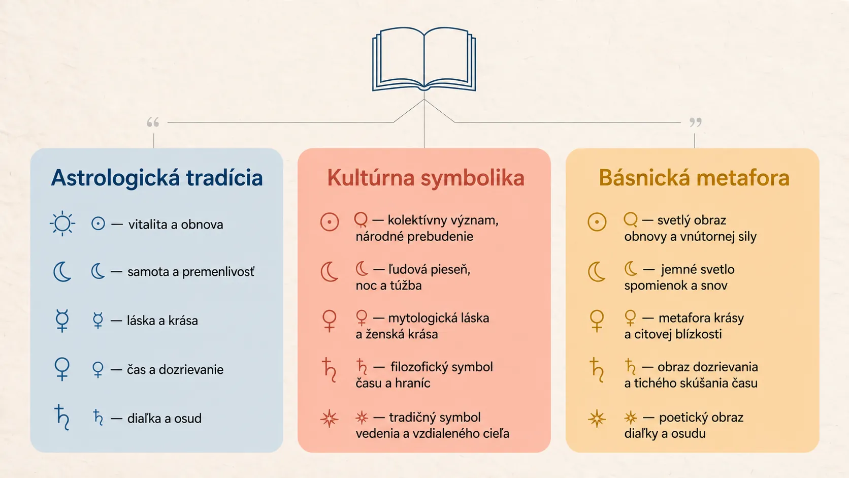 editorial infographic comparing Sun Moon Venus Saturn and stars in poetry