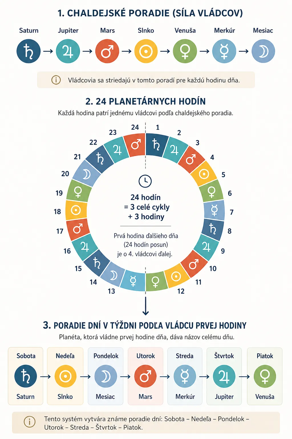 planetary hours explaining the order of the seven weekdays