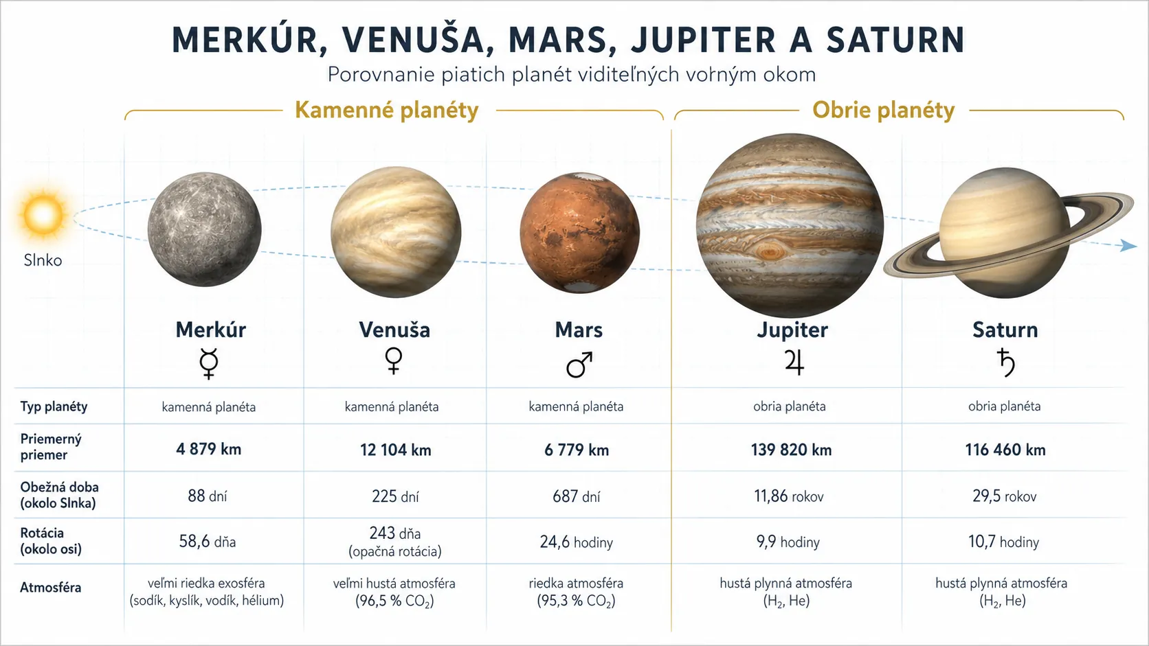 scientific comparison of Mercury Venus Mars Jupiter and Saturn