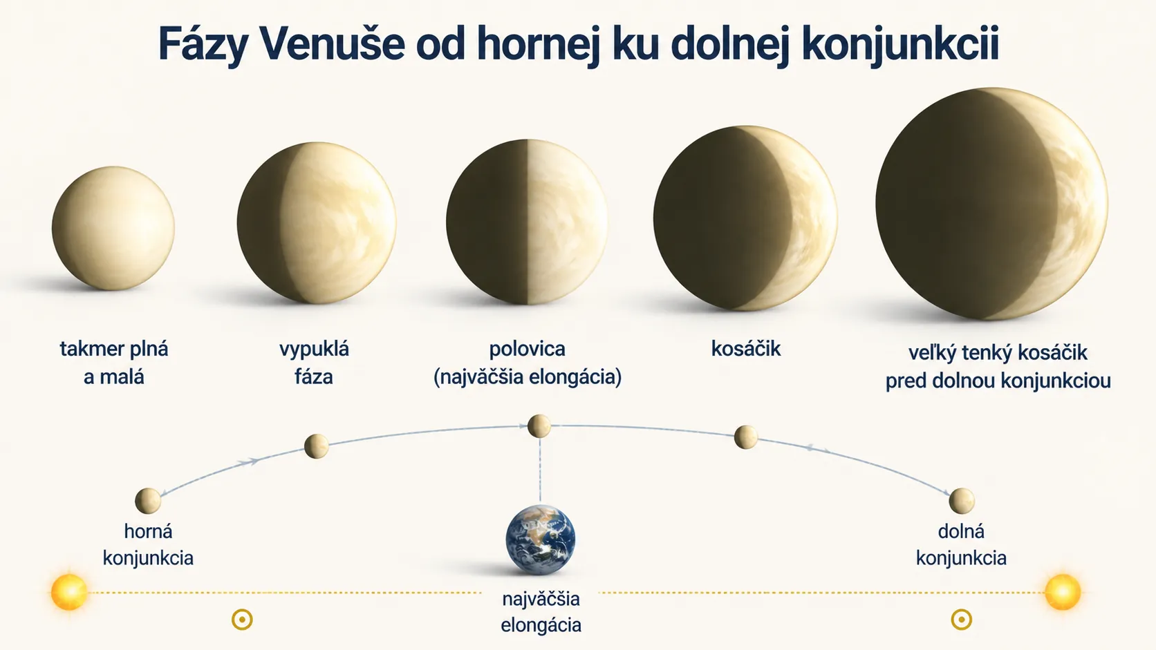 phases of Venus from superior to inferior conjunction