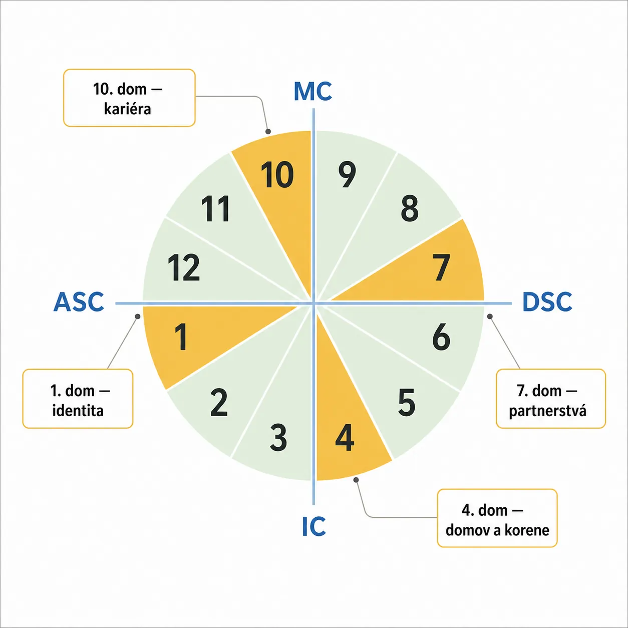 dvanásť astrologických domov a štyri hlavné osi horoskopu