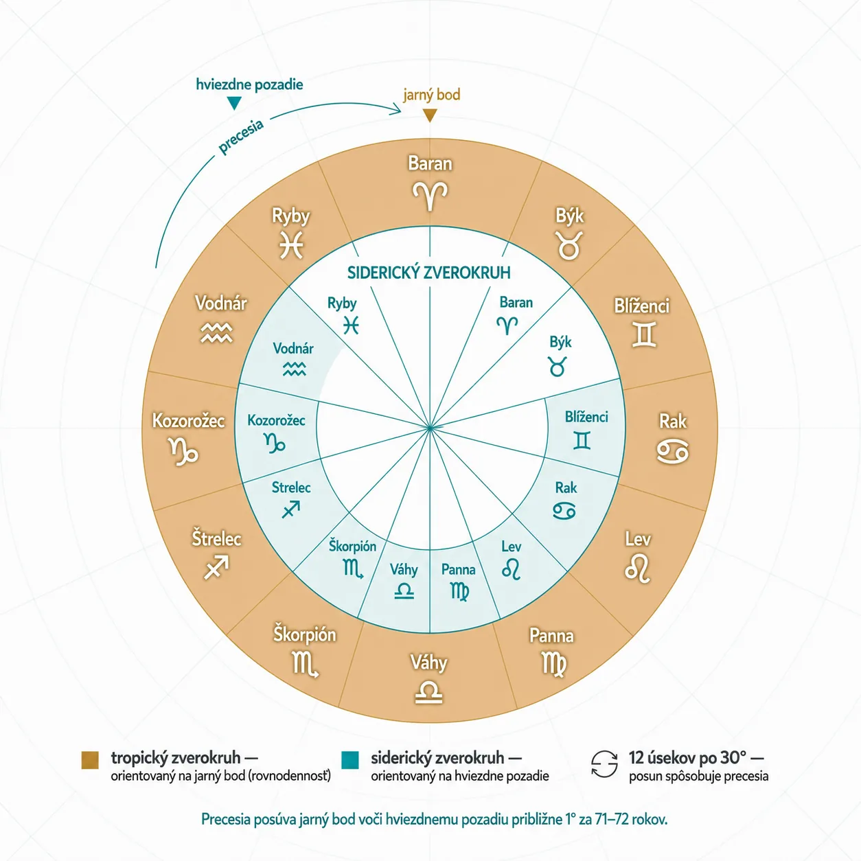 tropical and sidereal zodiac explained through precession