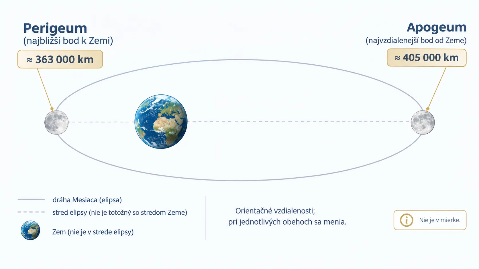 moon orbit showing perigee and apogee