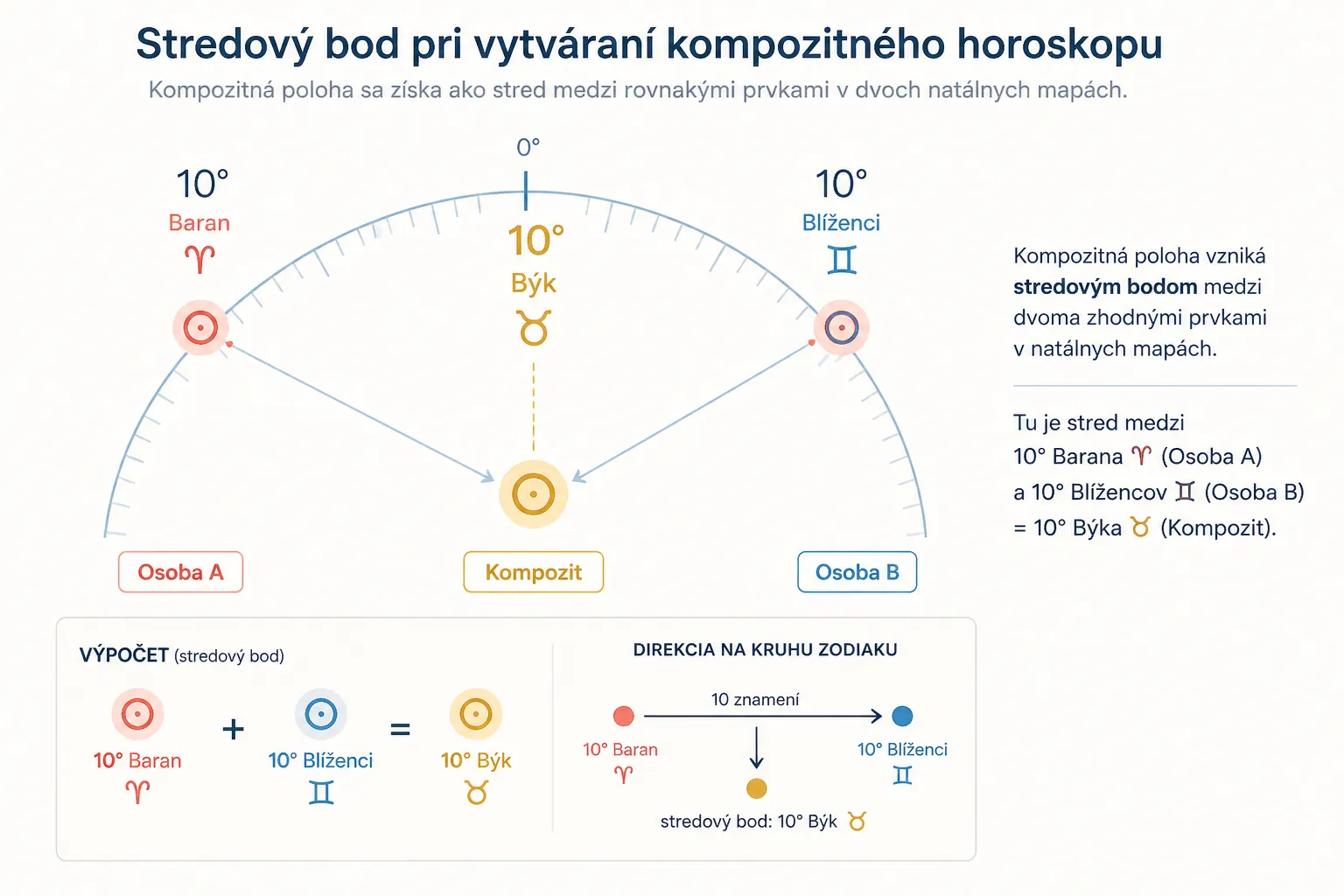 midpoint method used to create a composite horoscope