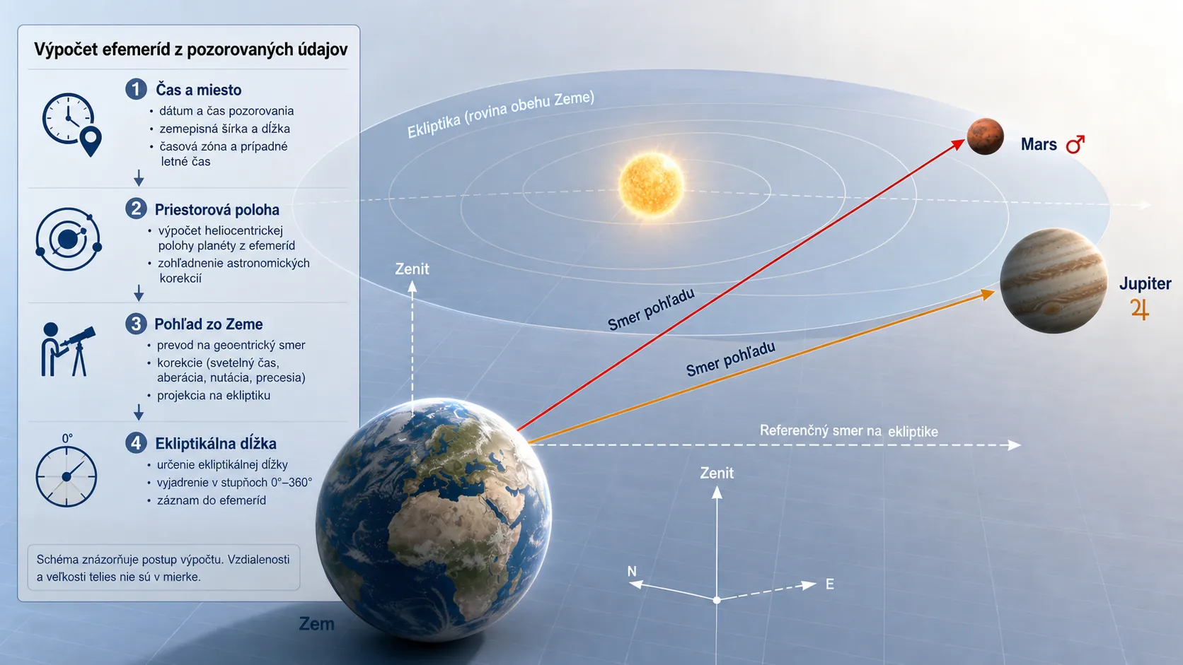planetary ephemeris calculation from observation data
