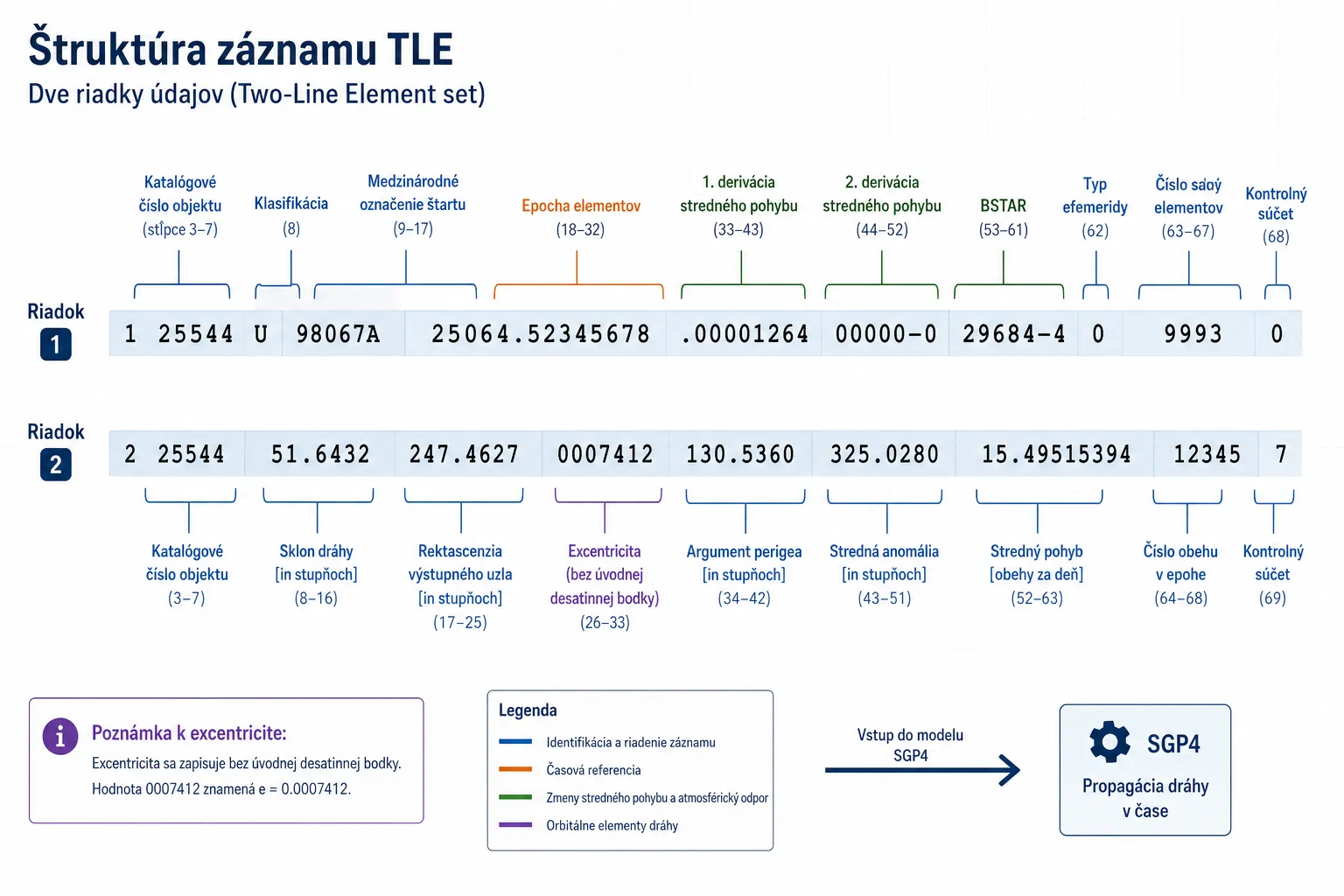 annotated structure of the two lines in a TLE record