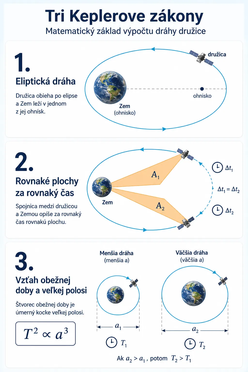 three Kepler laws explained through a satellite orbit