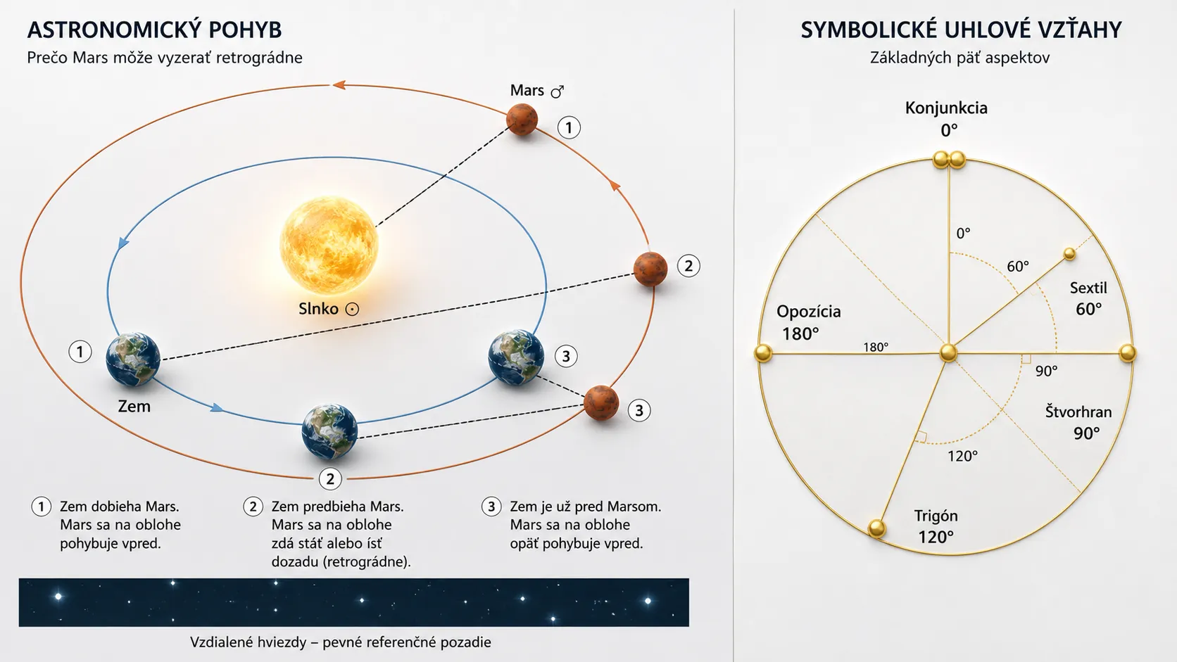 astronomical motion and symbolic angular interpretation