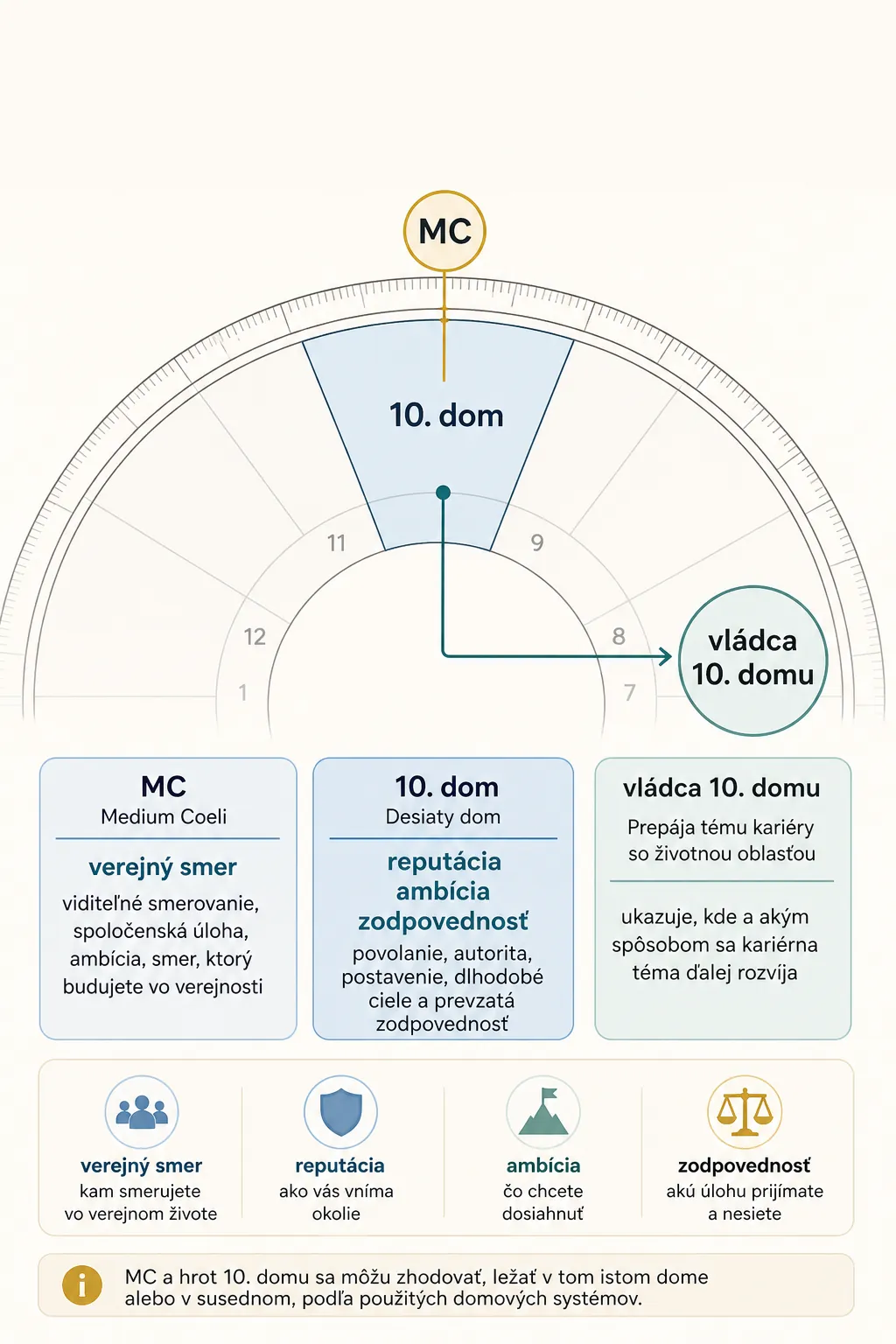 Medium Coeli and the career axis in a natal chart