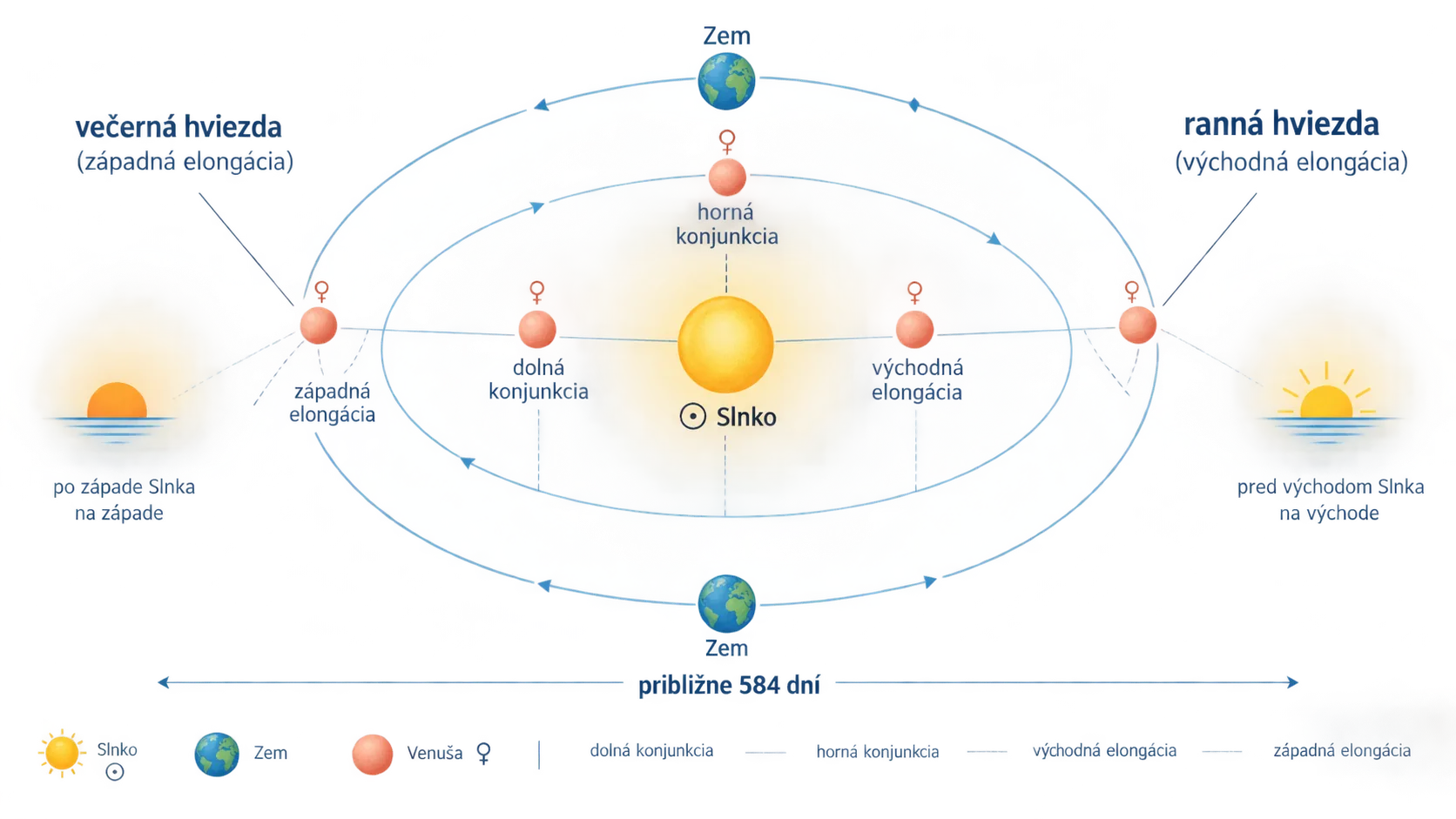 Venus synodic cycle showing morning and evening appearances