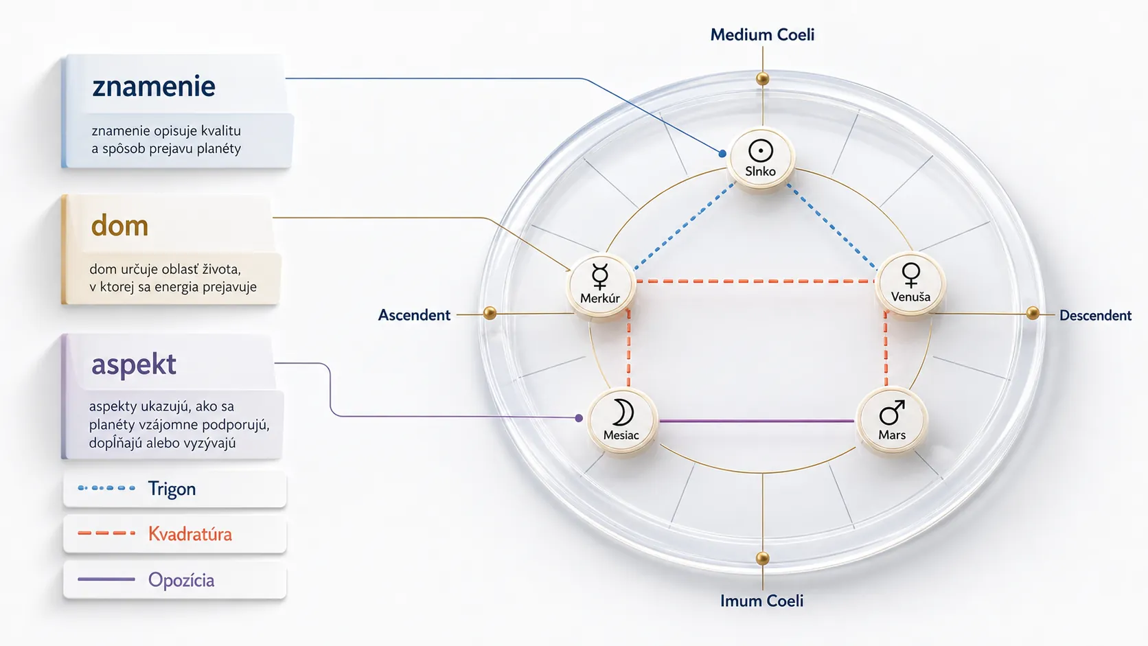 editorial infographic showing planets houses and aspects as connected layers