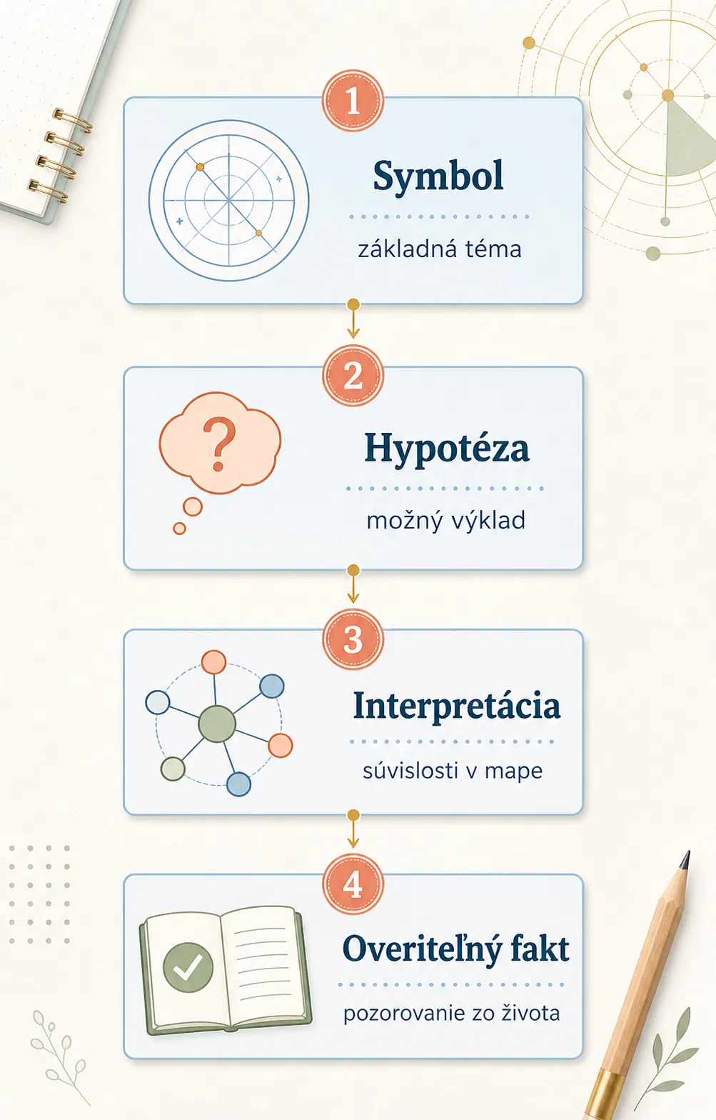 four layers of astrological interpretation