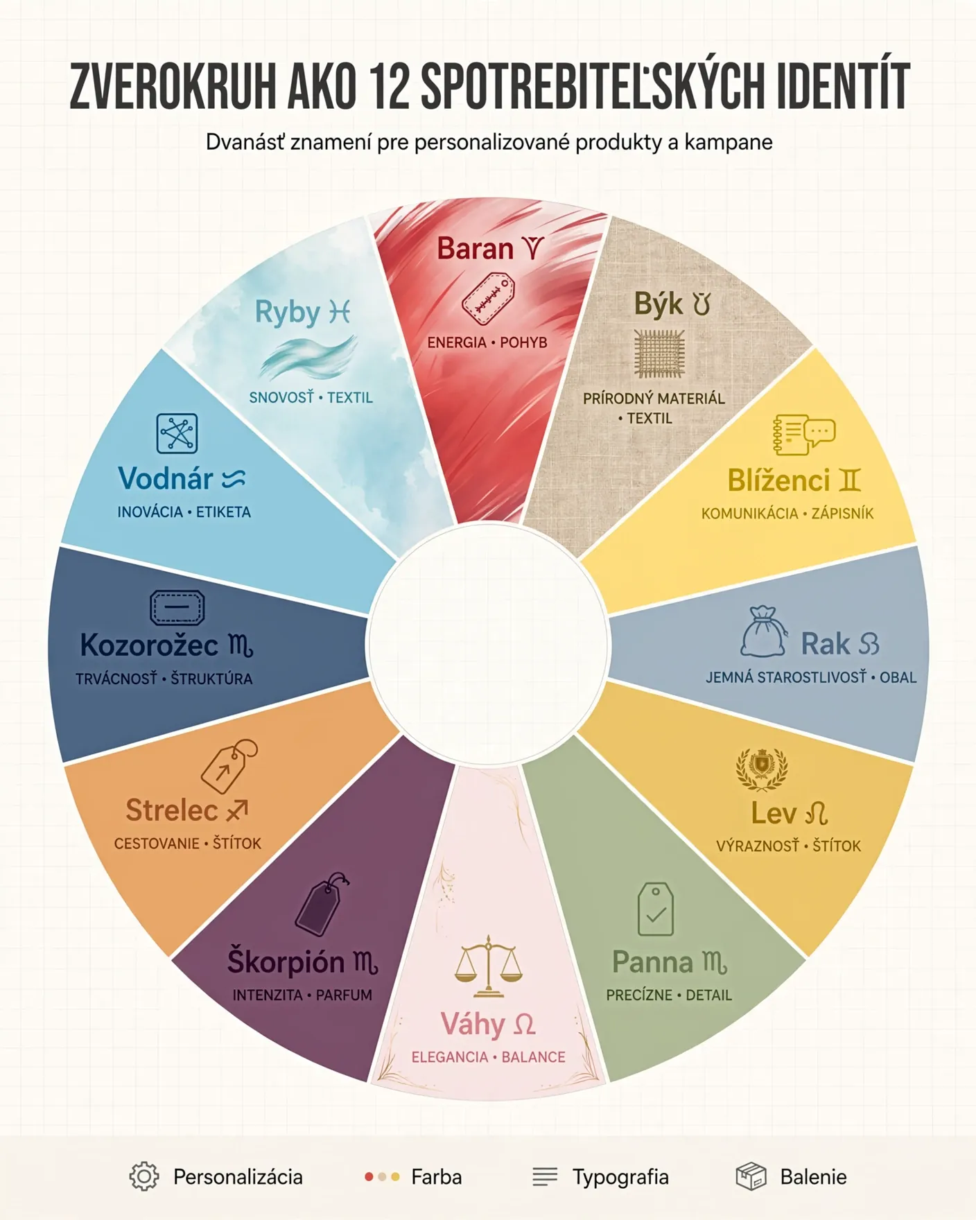 zodiac signs as twelve distinct consumer identities