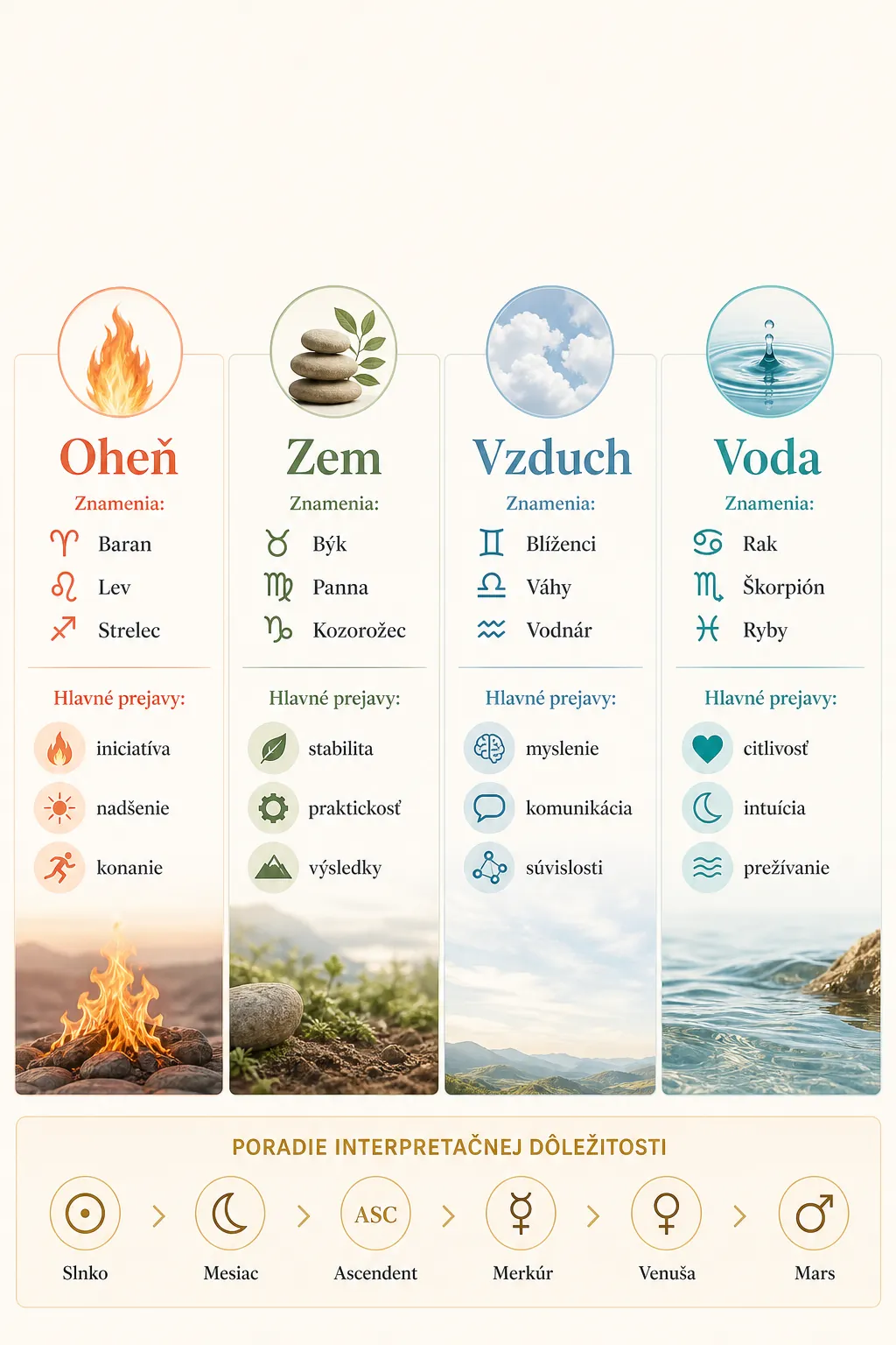 editorial infographic comparing fire earth air and water in a natal chart