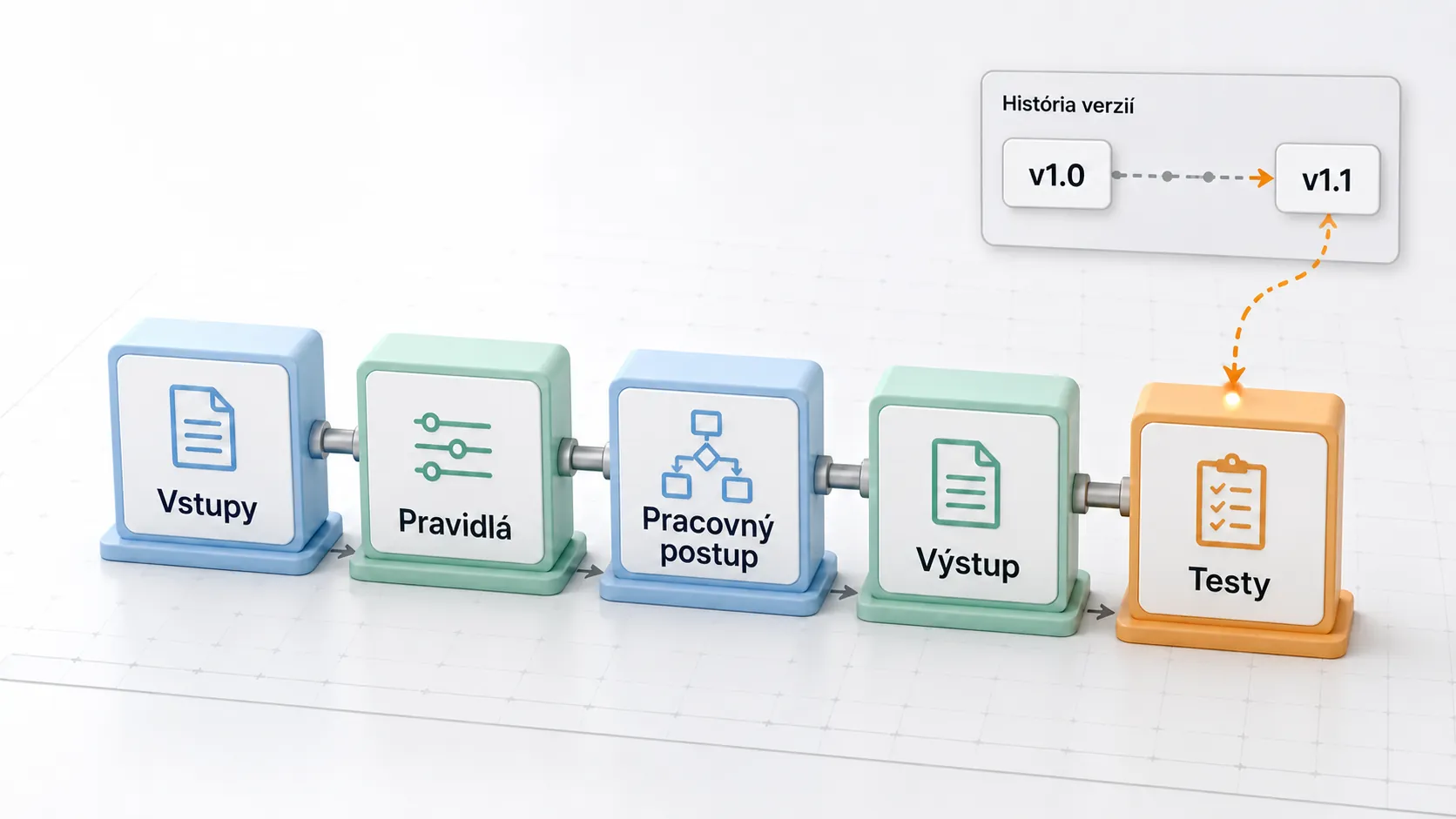 modulárna architektúra zručnosti AI s vstupmi pravidlami pracovným postupom a výstupom