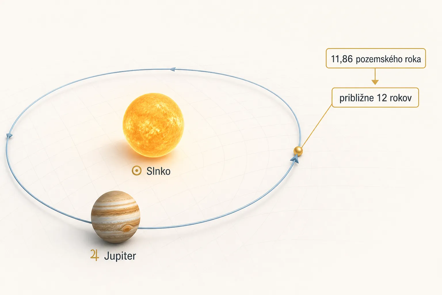 jupiter completing its nearly twelve-year orbit around the Sun