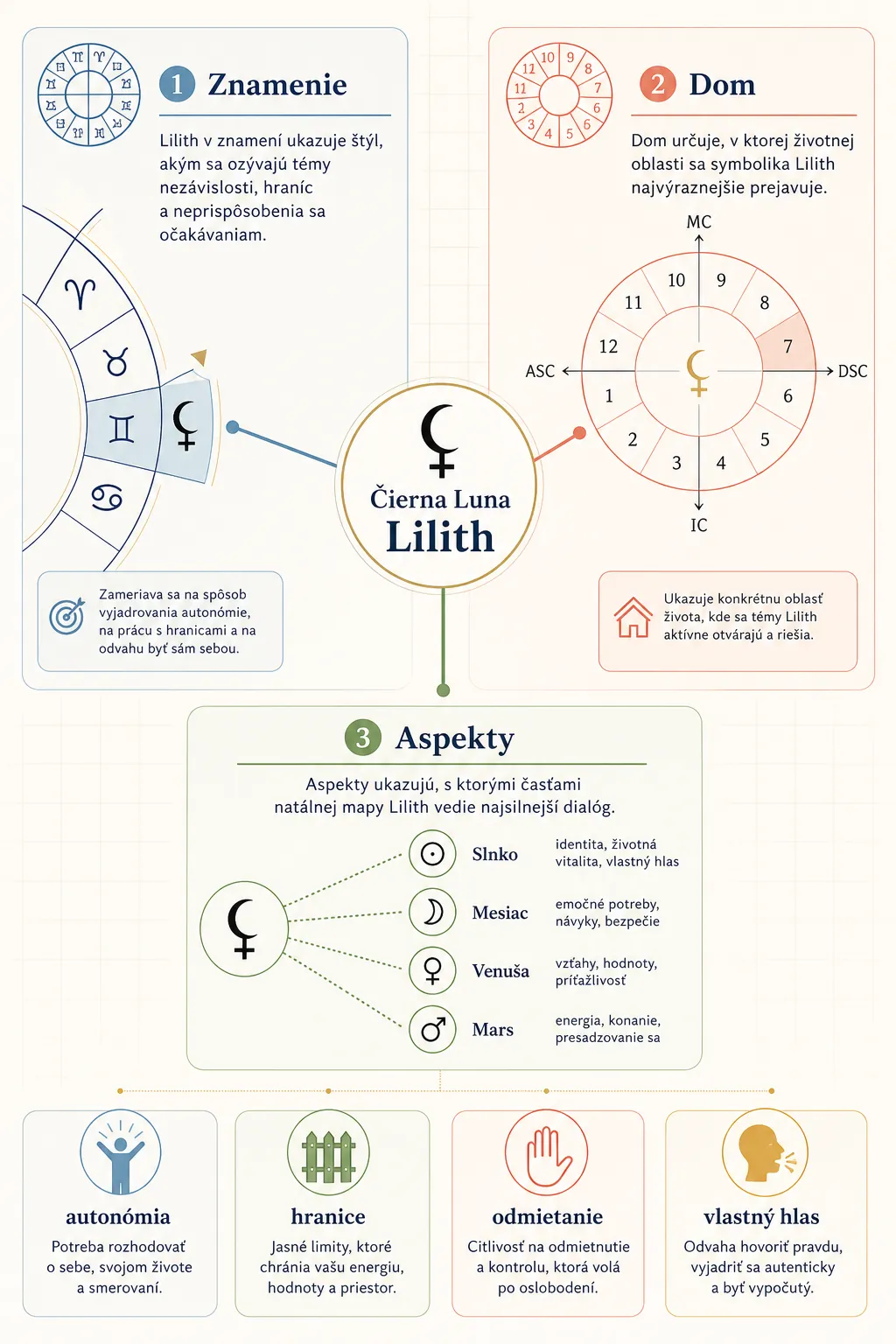 natal chart guide for Lilith in signs houses and aspects
