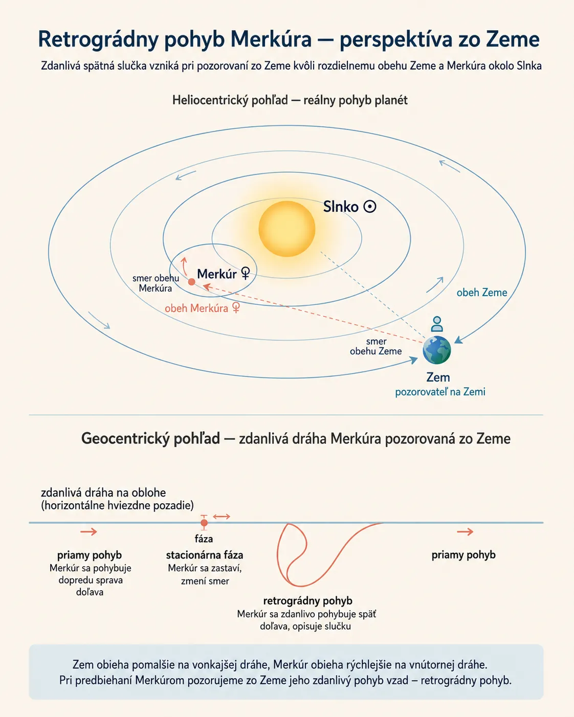 retrograde motion diagram of Earth and Mercury