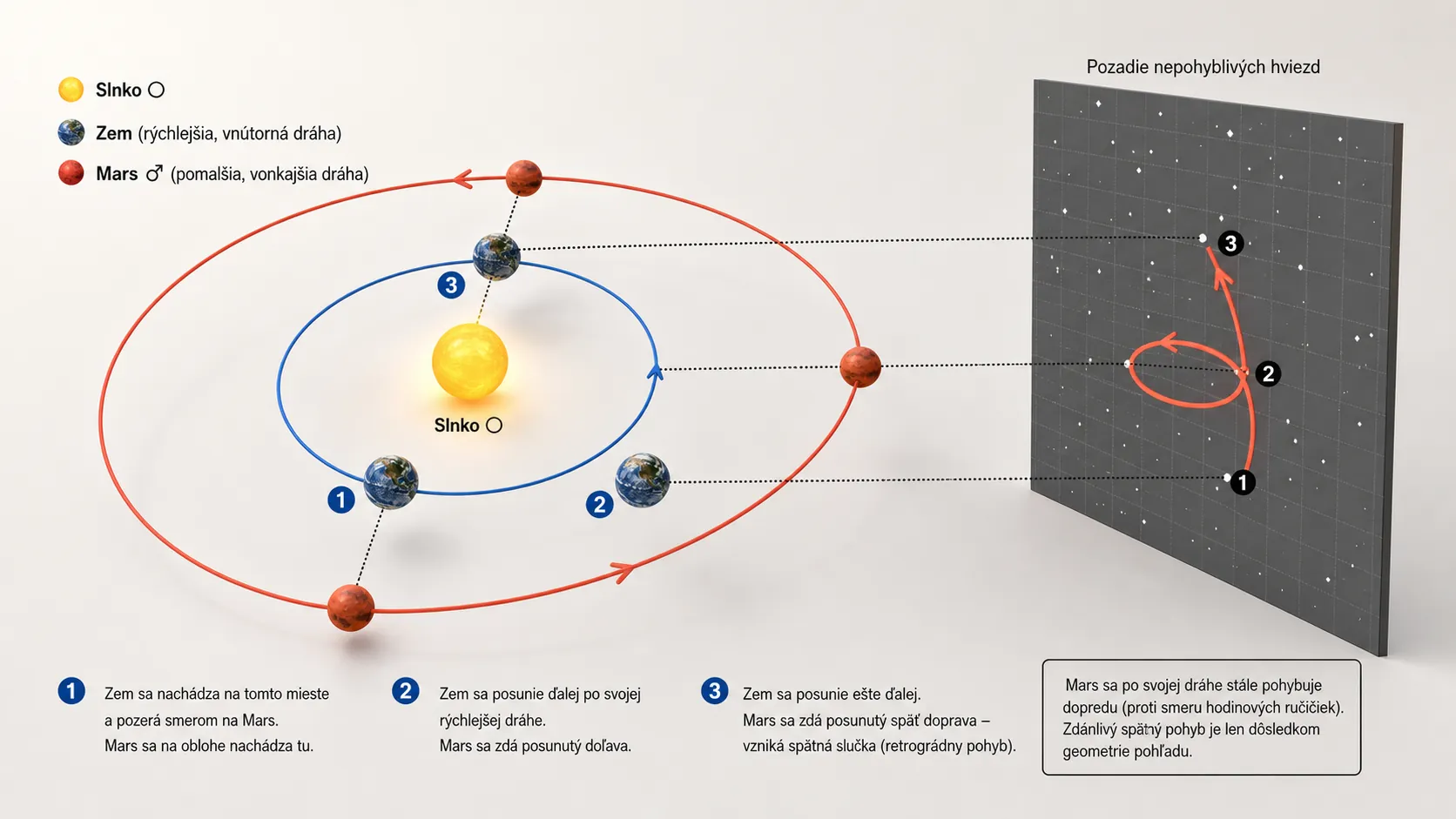 three dimensional explanation of apparent retrograde motion