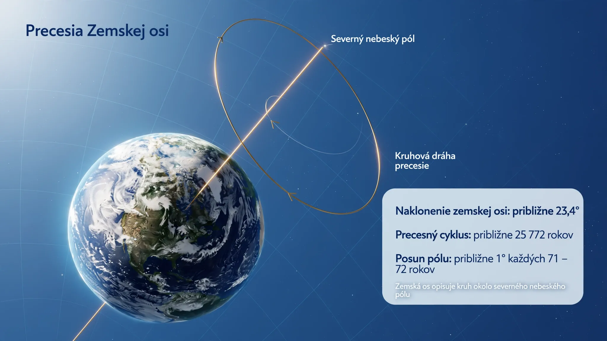 earth axis precession around the north celestial pole