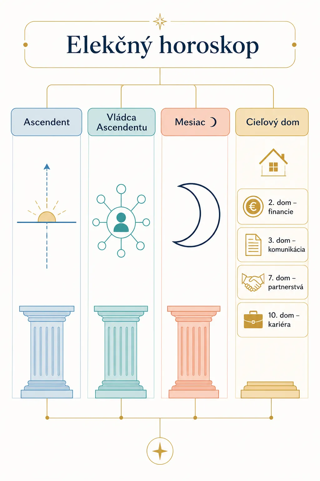 four pillars of an electional horoscope