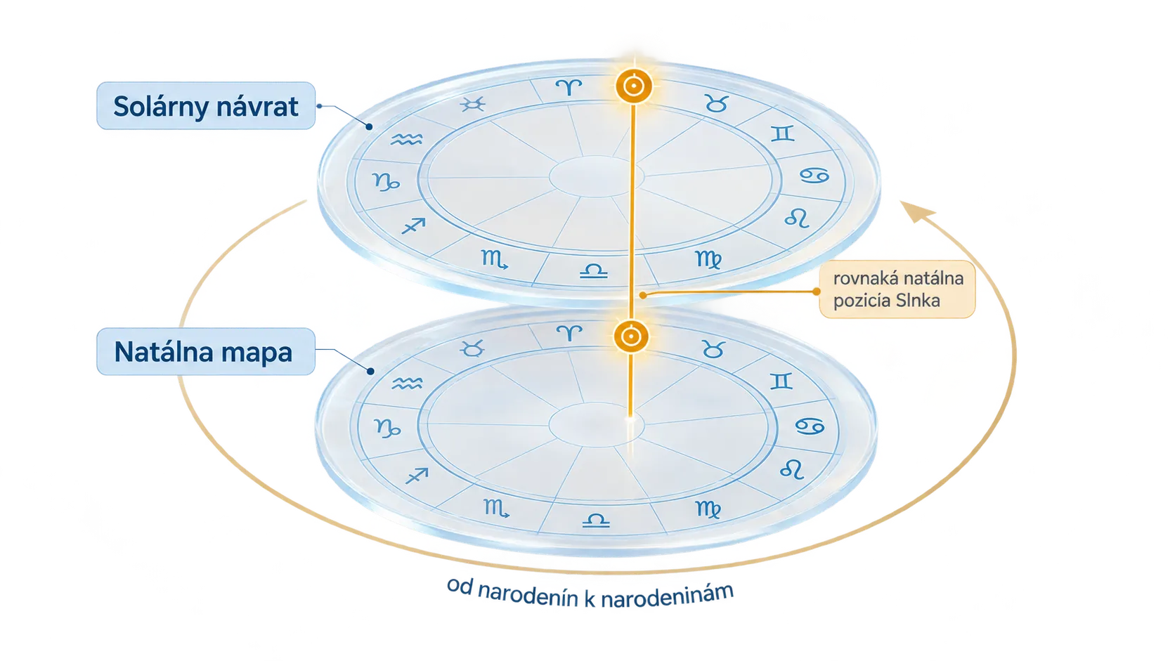 bright solar return chart with annual cycle