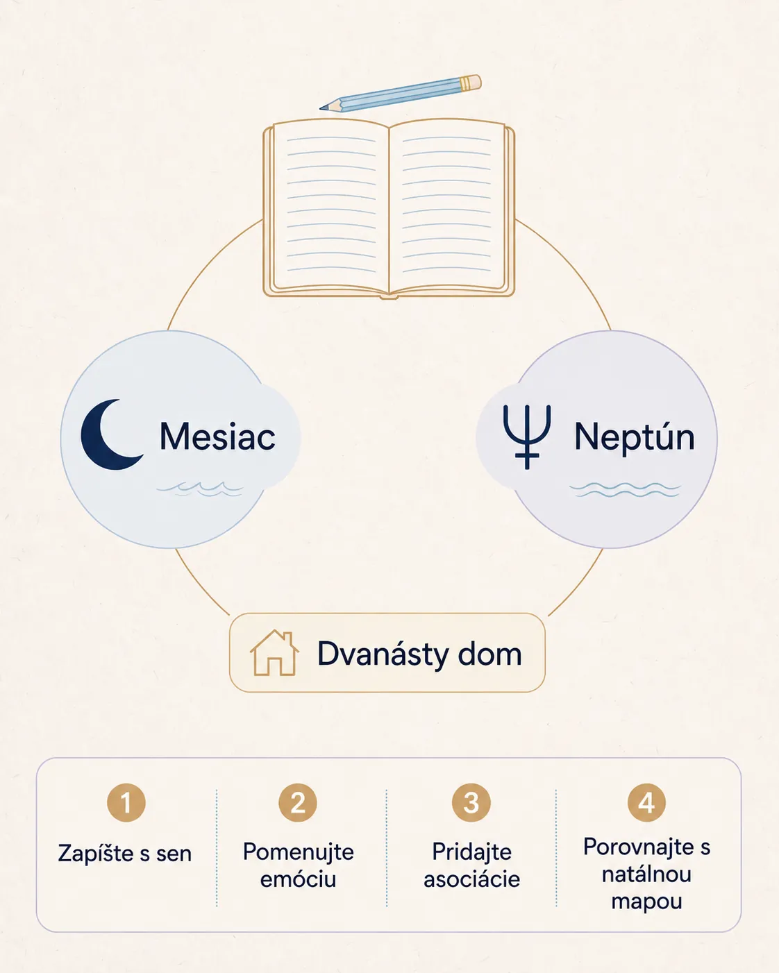 dream journal with moon neptune and twelfth house reflection map