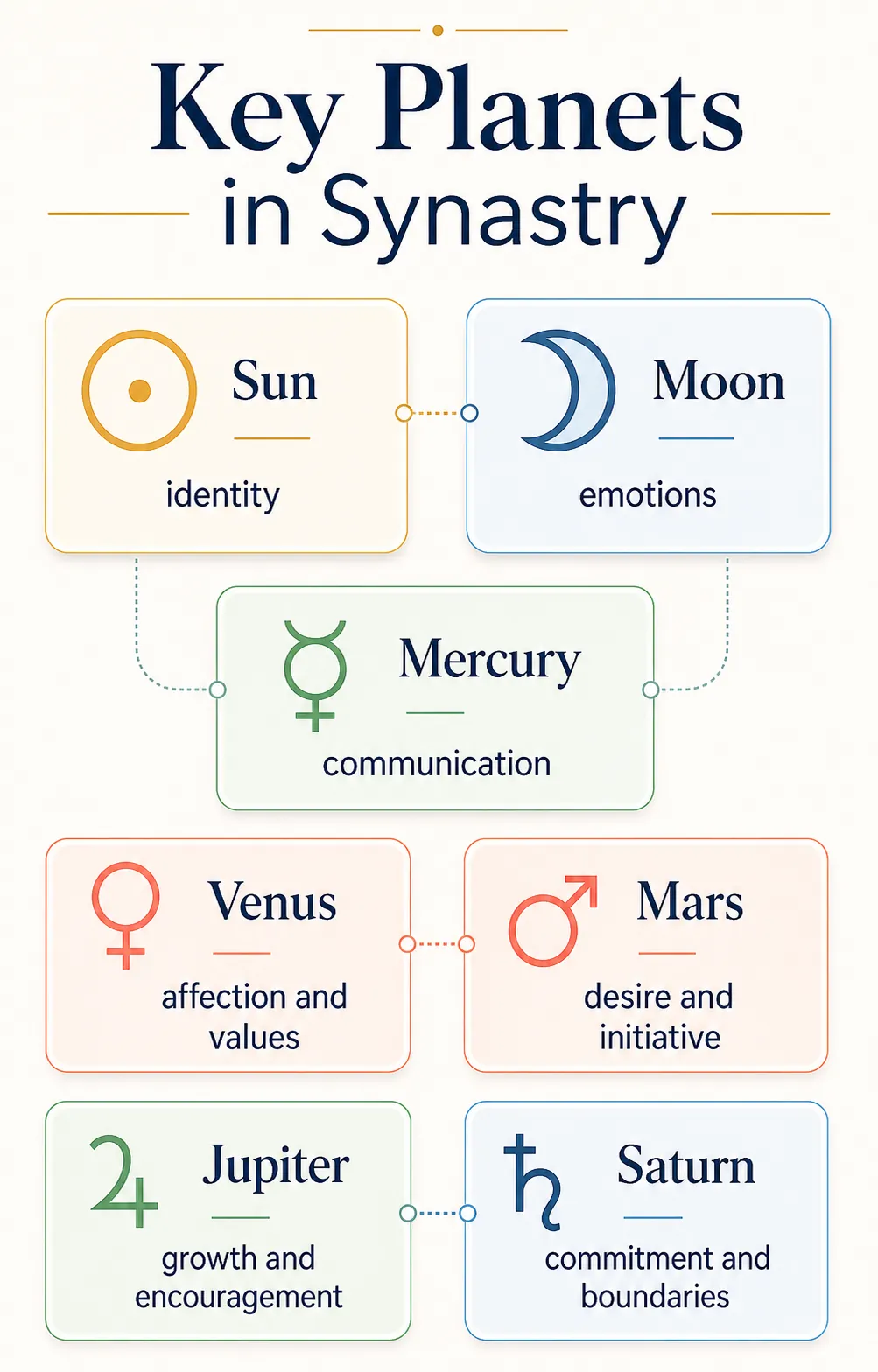 key planets and relationship functions in synastry