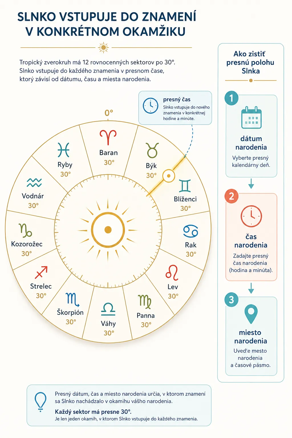 clean tropical zodiac infographic showing the Sun crossing zodiac sign boundaries