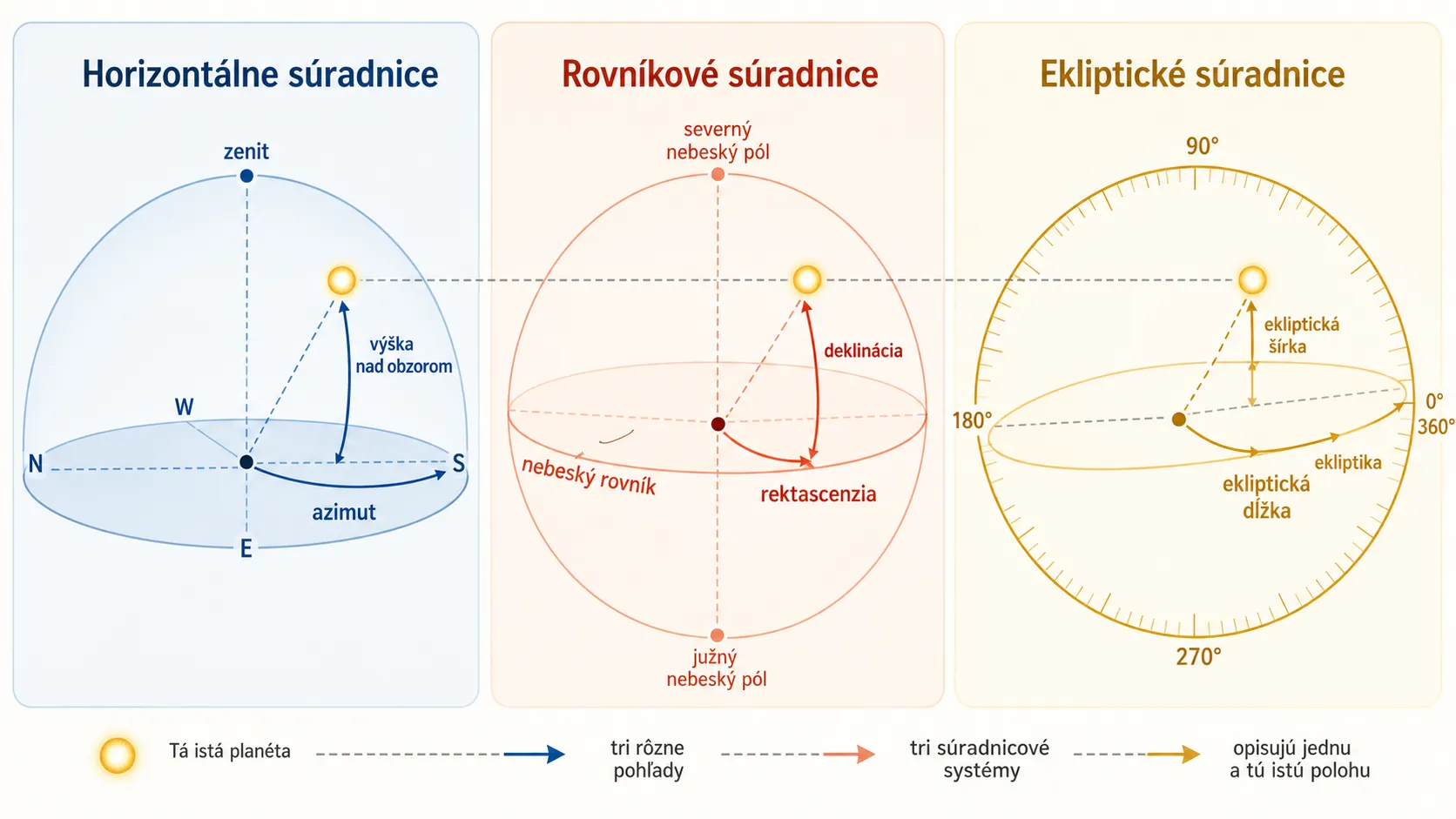 bright editorial infographic comparing horizon equatorial and ecliptic coordinates