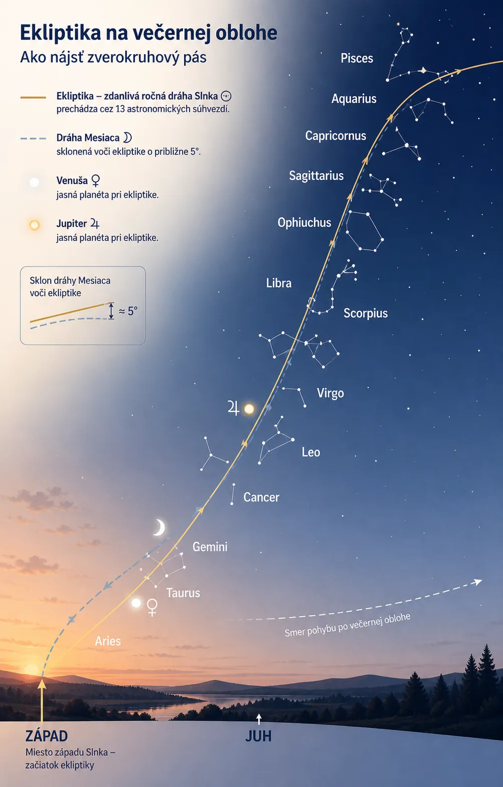 evening ecliptic path across the zodiac belt