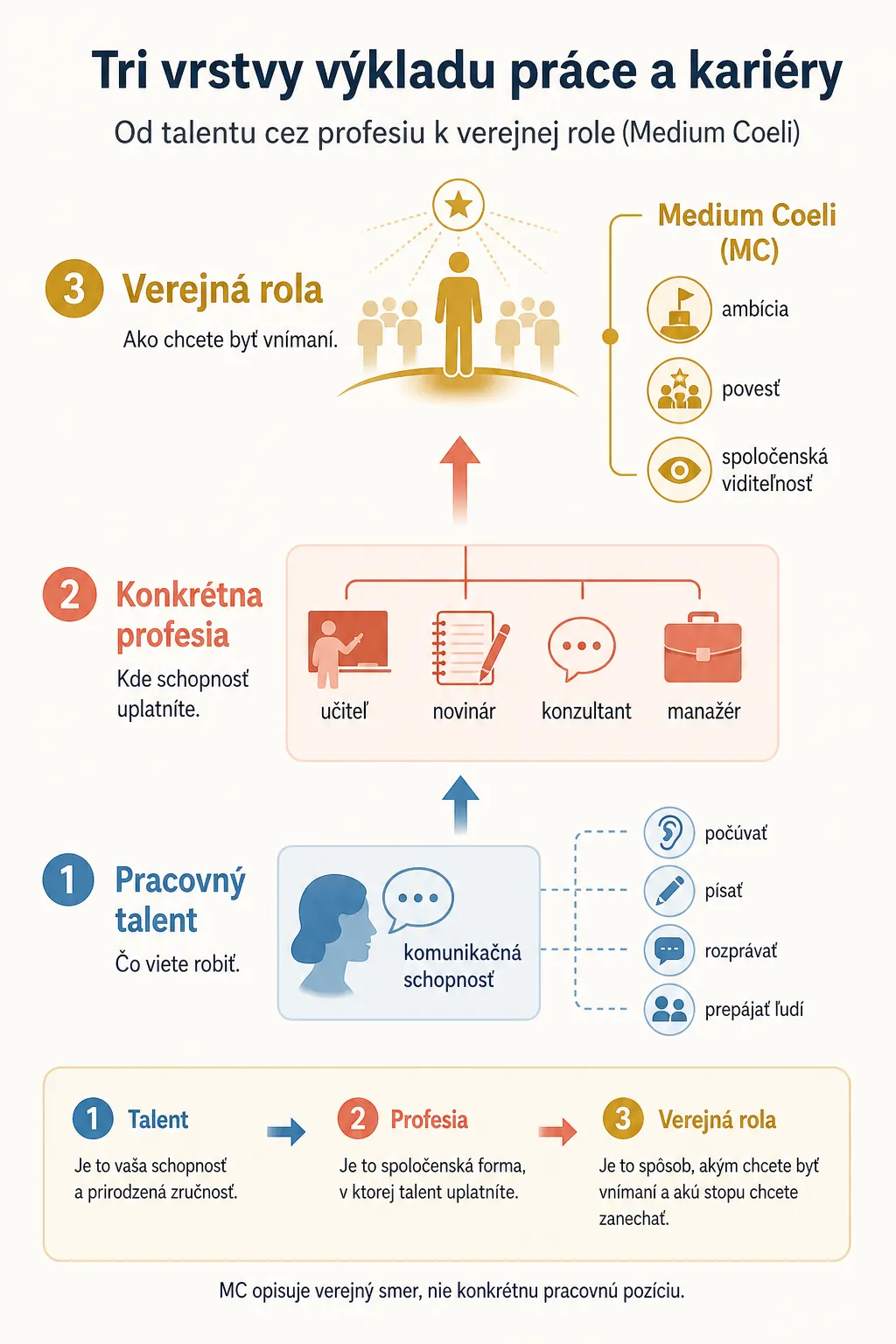 three layers of career interpretation talent profession and public role