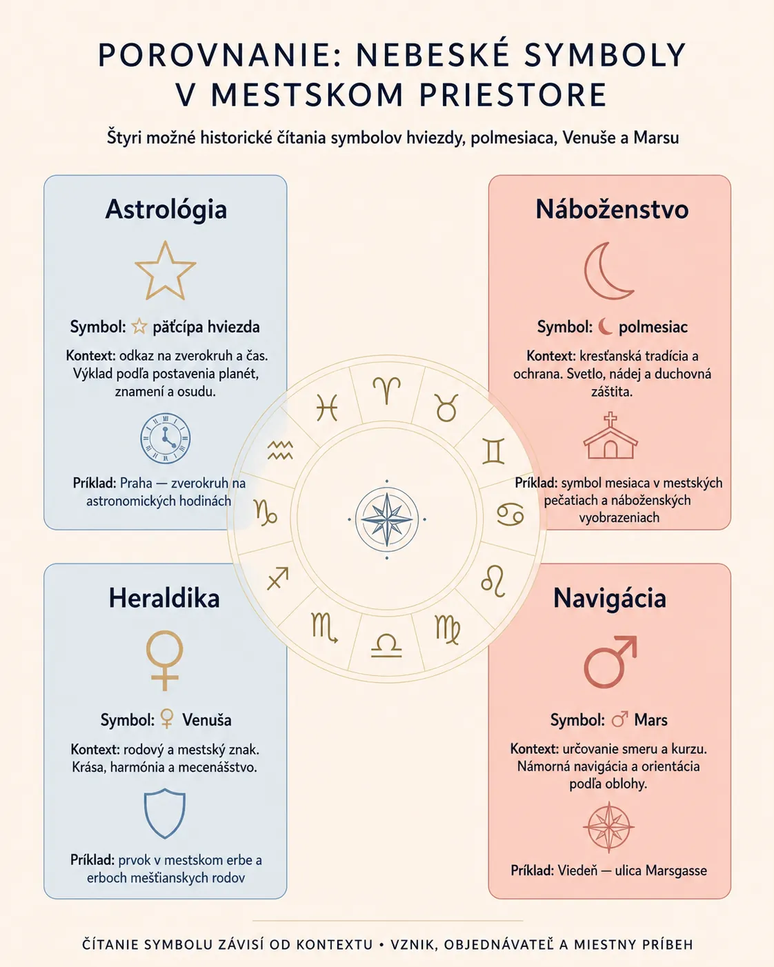 comparison infographic of star crescent and planetary symbols in European civic heraldry