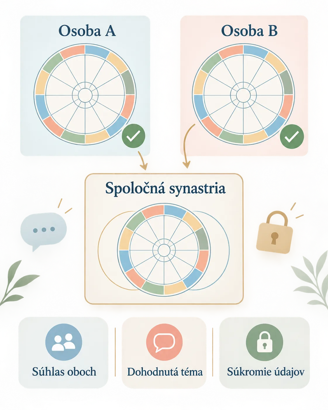 shared synastry consultation with clear consent