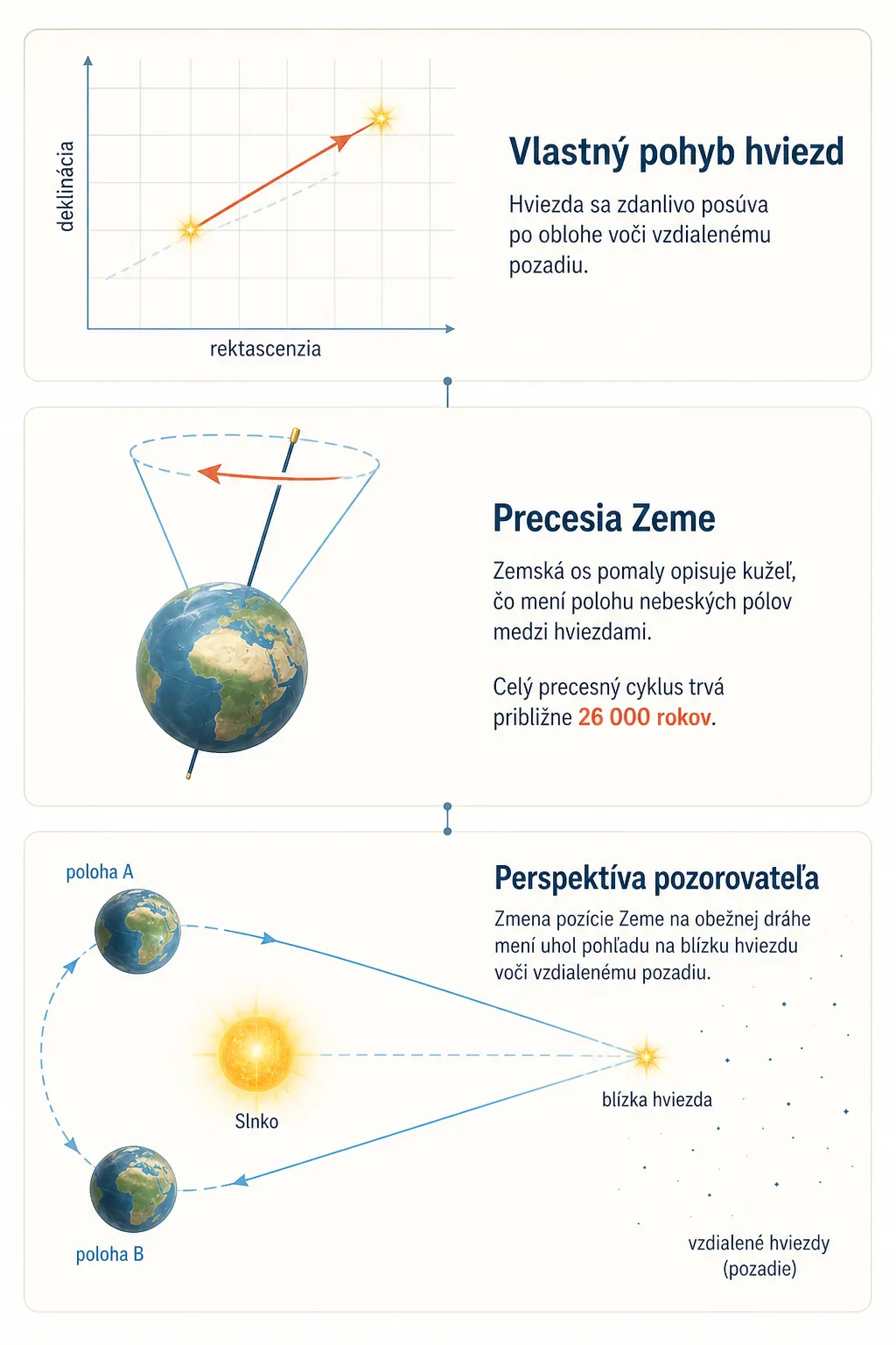 comparison of proper motion precession and observer perspective