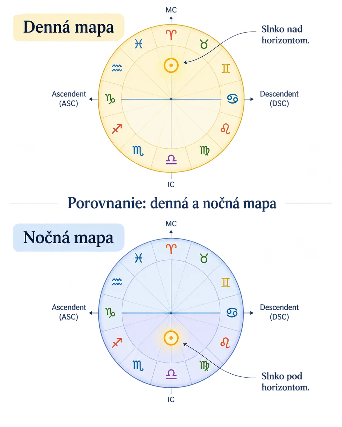day and night natal chart horizon comparison
