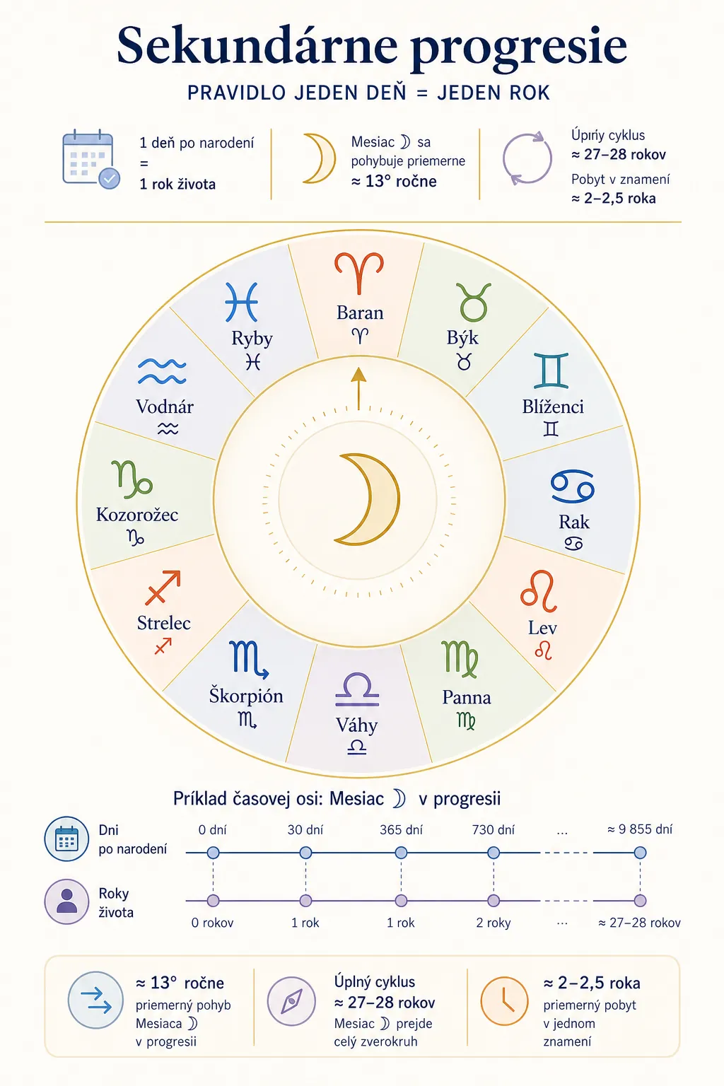 secondary progression day-for-a-year method and the 27-year Moon cycle
