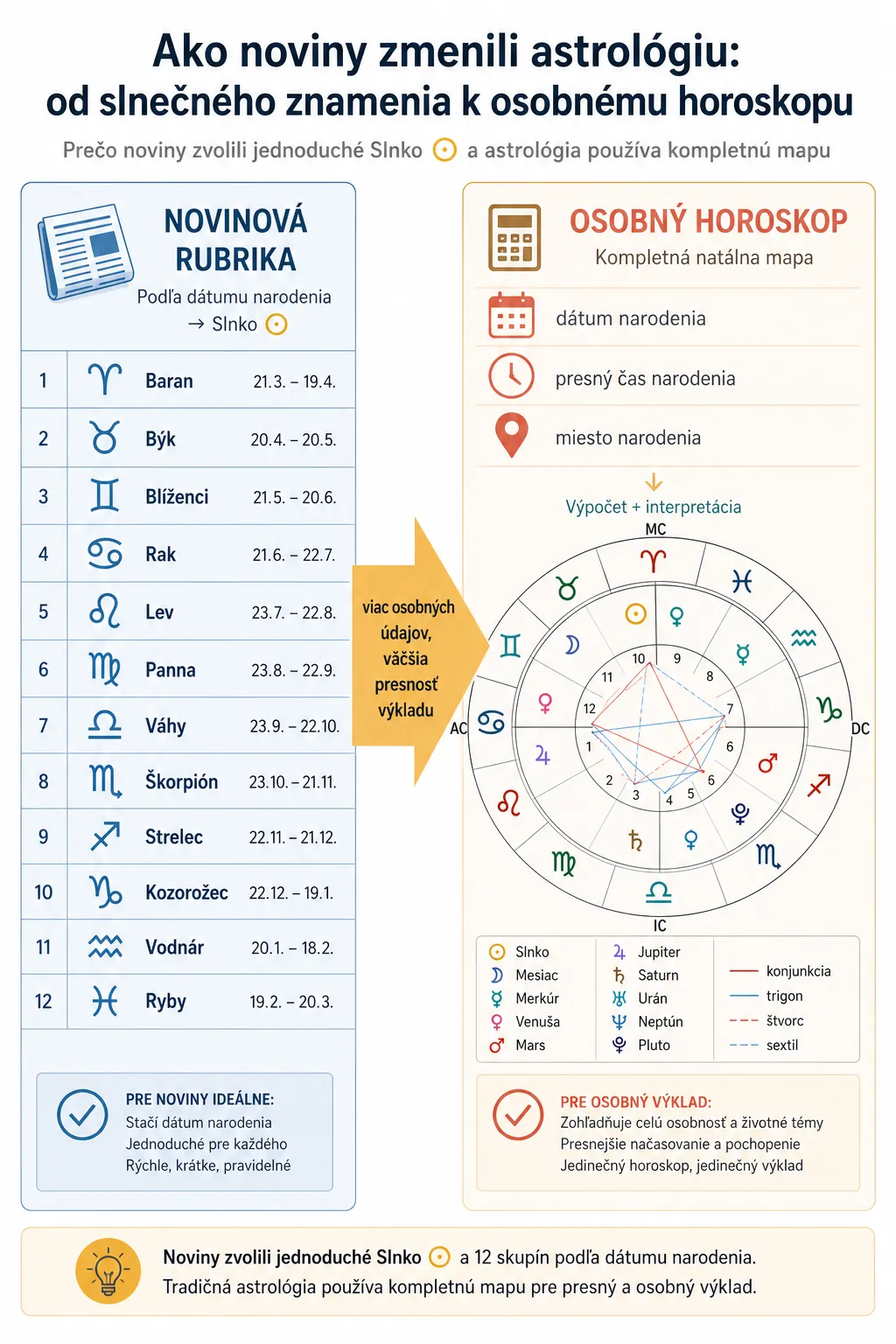 comparison of twelve sun sign columns and a complete natal chart
