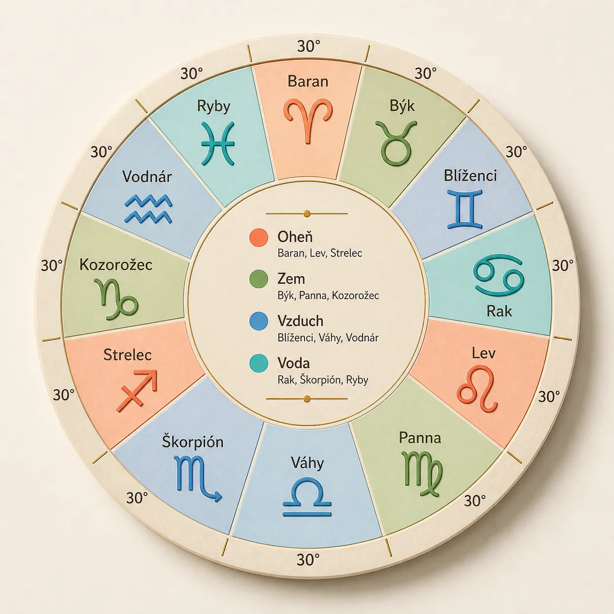 zodiac wheel with twelve equal signs and seasonal divisions