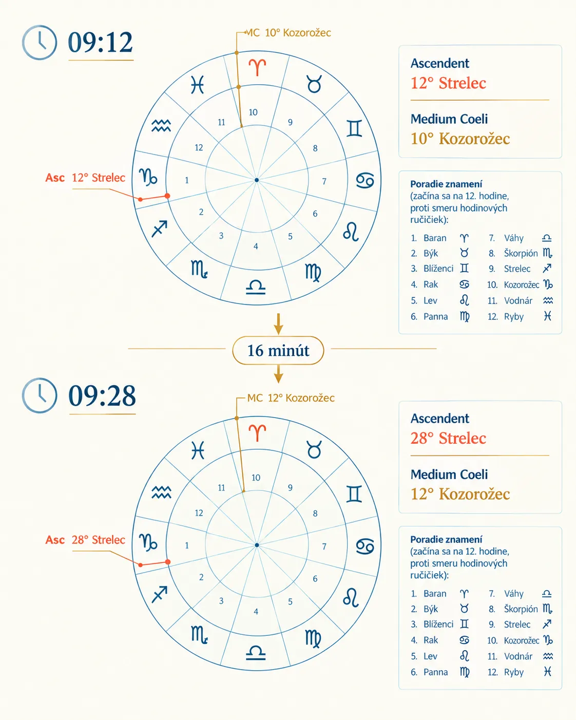 birth time comparison and changing house cusps
