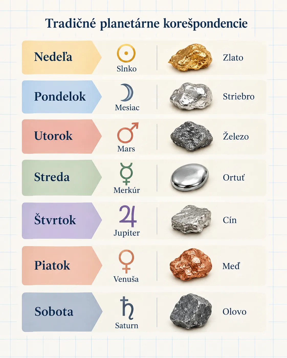 seven planets metals and weekdays infographic