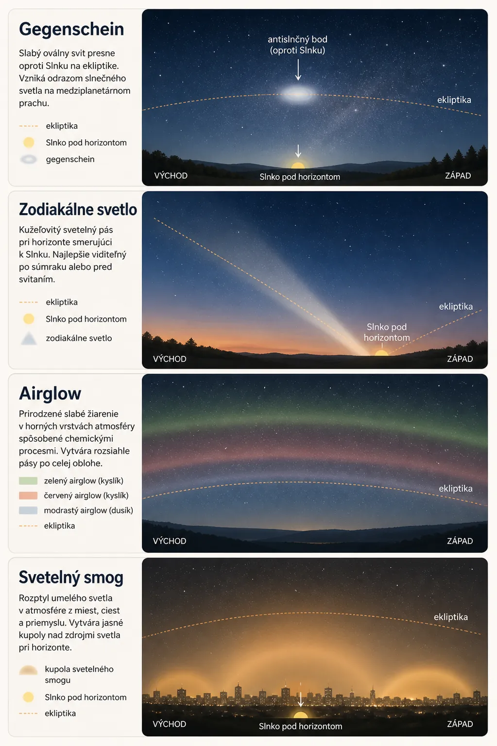 comparison infographic of gegenschein zodiacal light airglow and light pollution