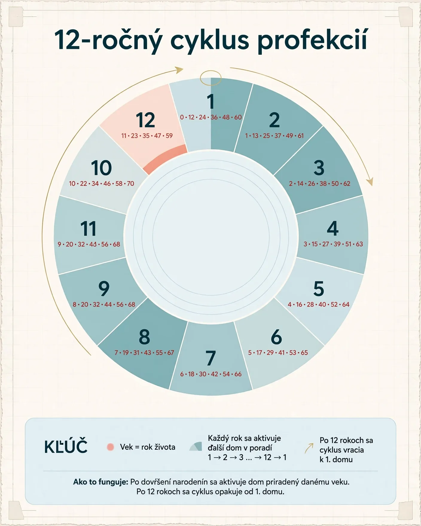 twelve-year annual profection cycle