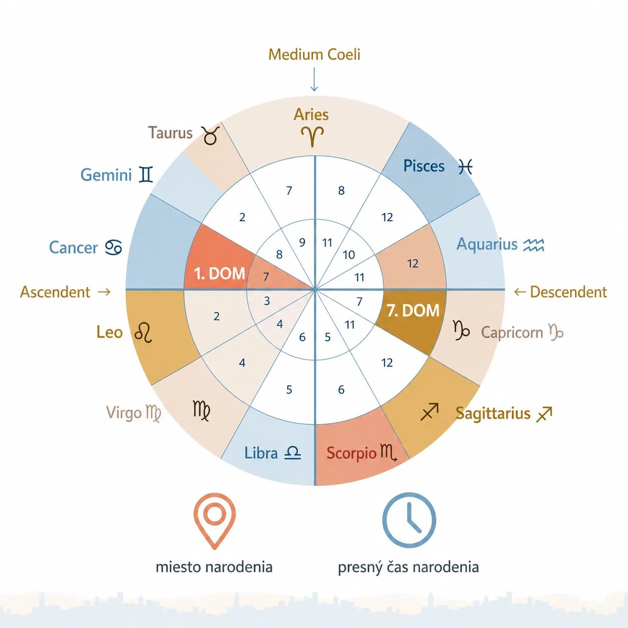 bright natal chart infographic with horizon and houses