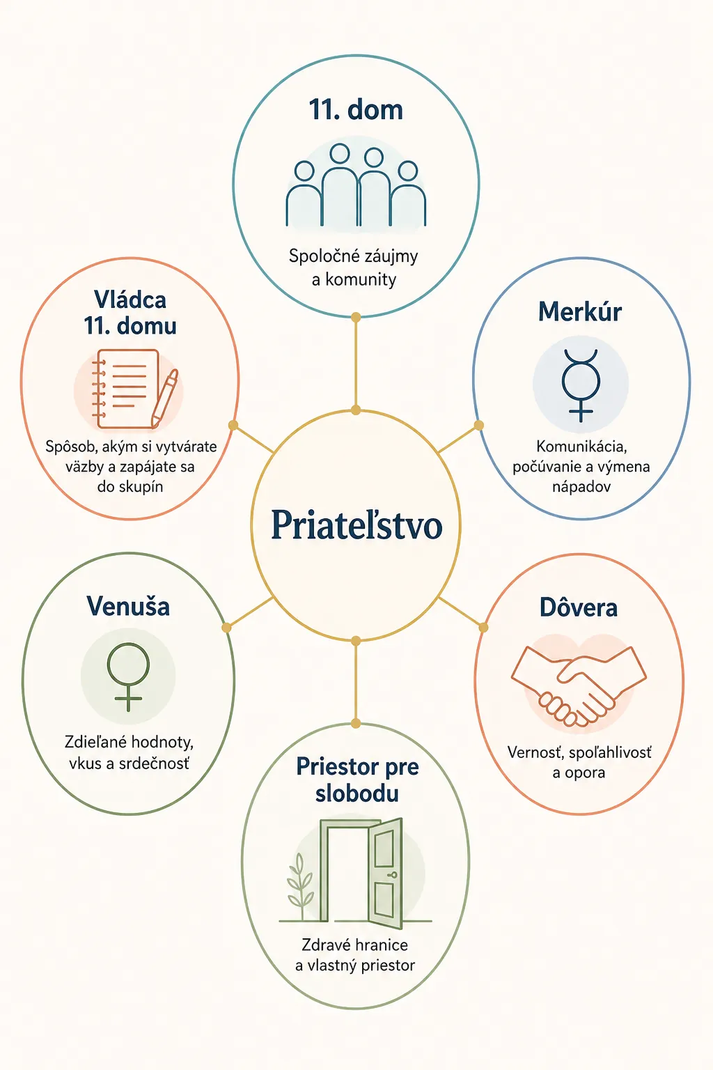 friendship astrology infographic with eleventh house