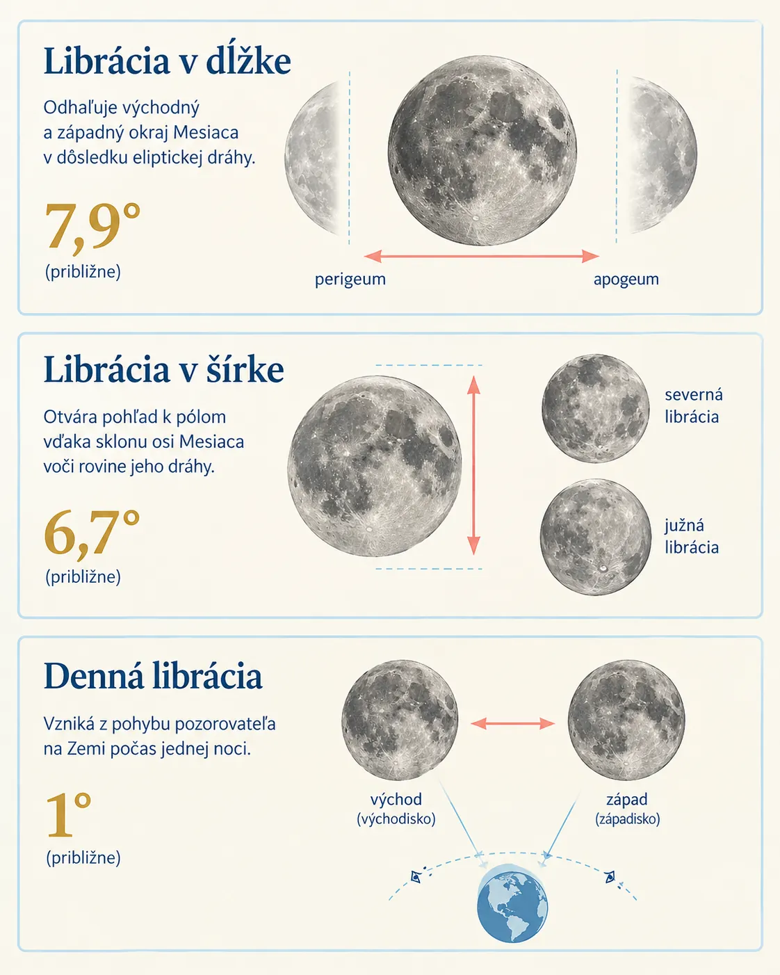 lunar libration types diagram