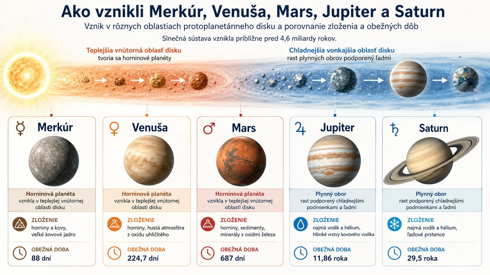 formation and physical comparison of Mercury Venus Mars Jupiter and Saturn