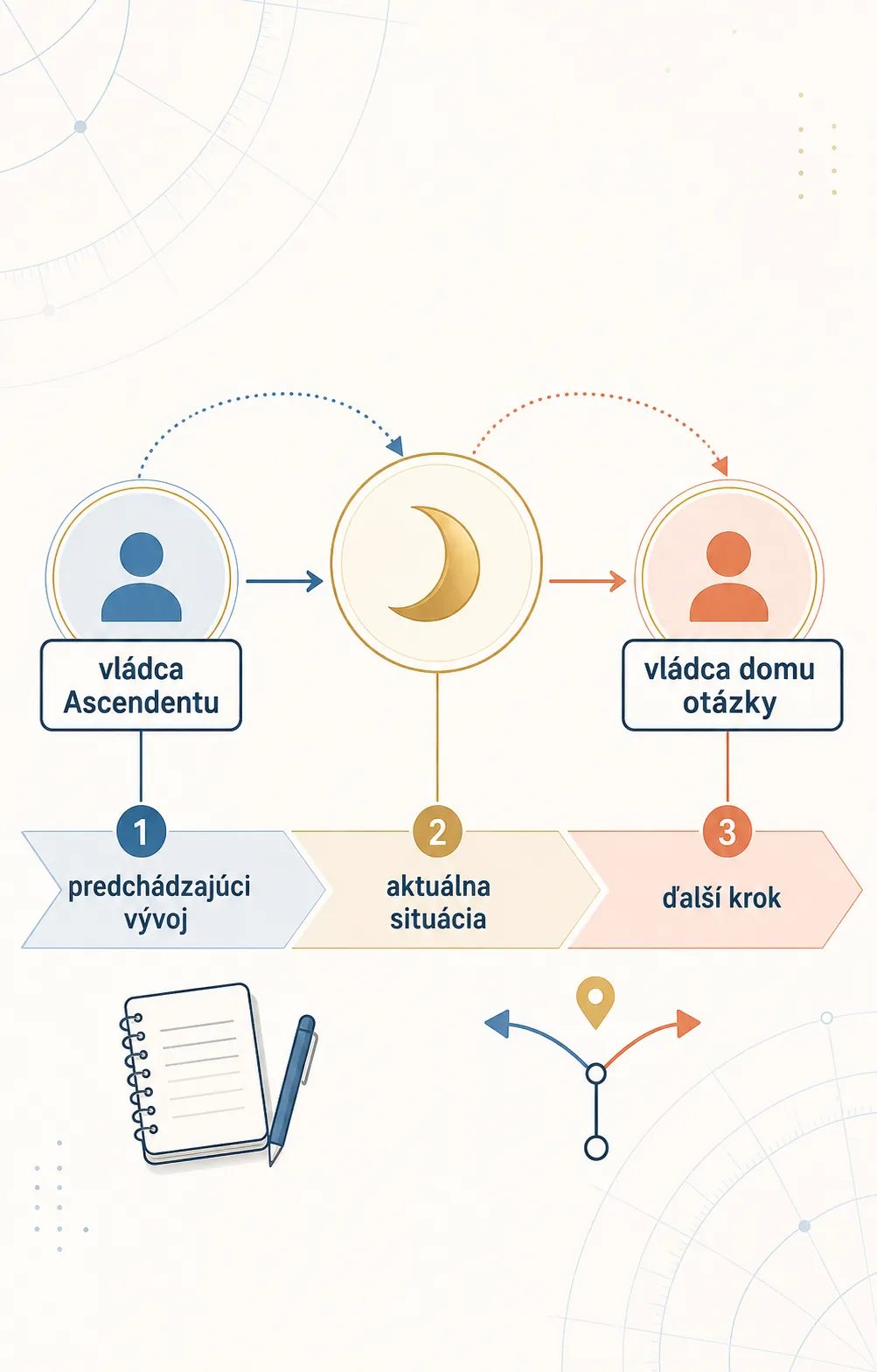 moon and significators in a horary astrology reading