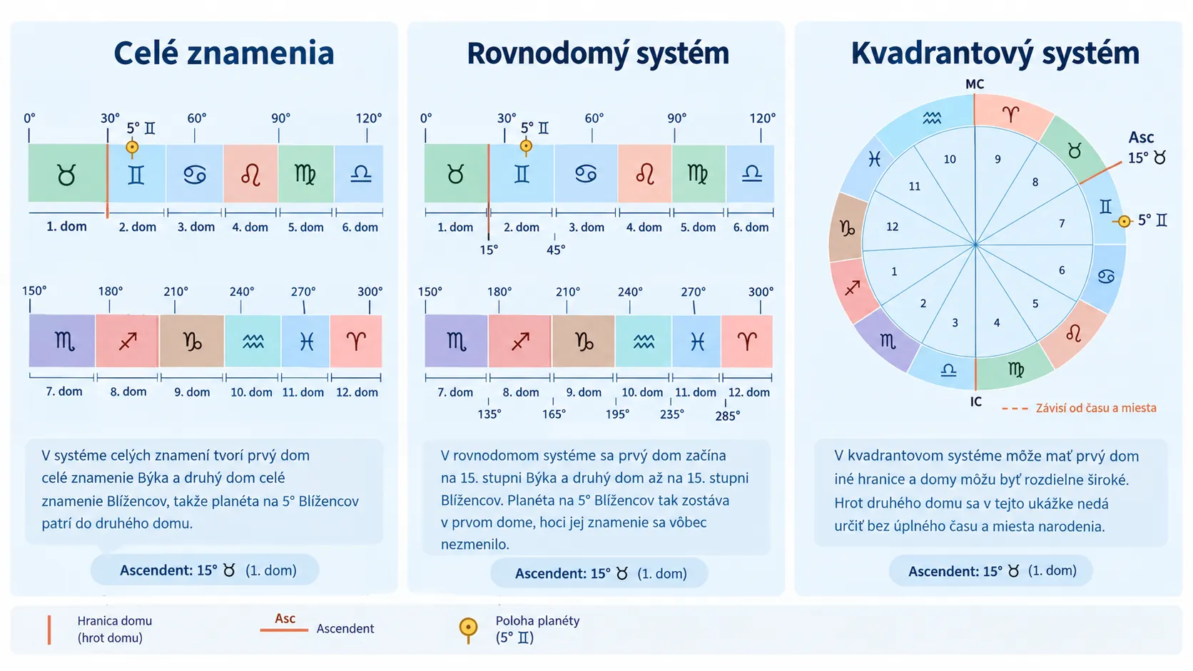 comparison of three astrological house systems